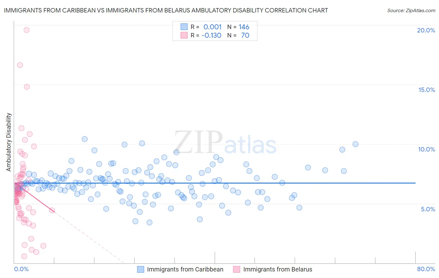 Immigrants from Caribbean vs Immigrants from Belarus Ambulatory Disability