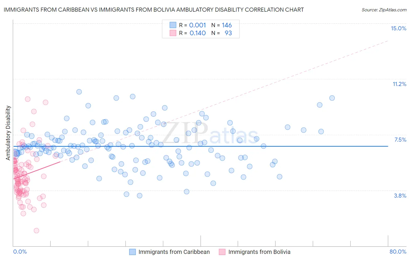 Immigrants from Caribbean vs Immigrants from Bolivia Ambulatory Disability