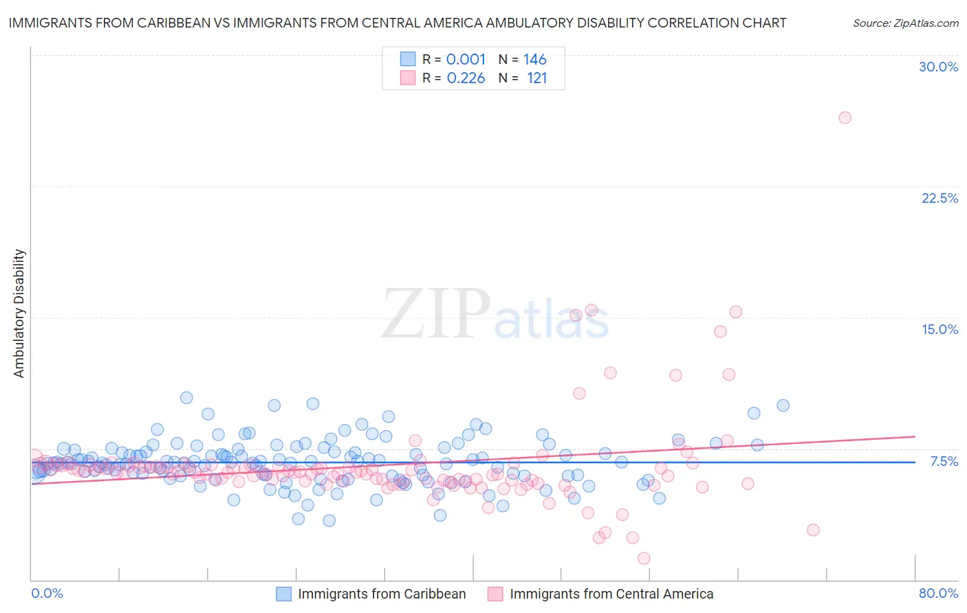 Immigrants from Caribbean vs Immigrants from Central America Ambulatory Disability