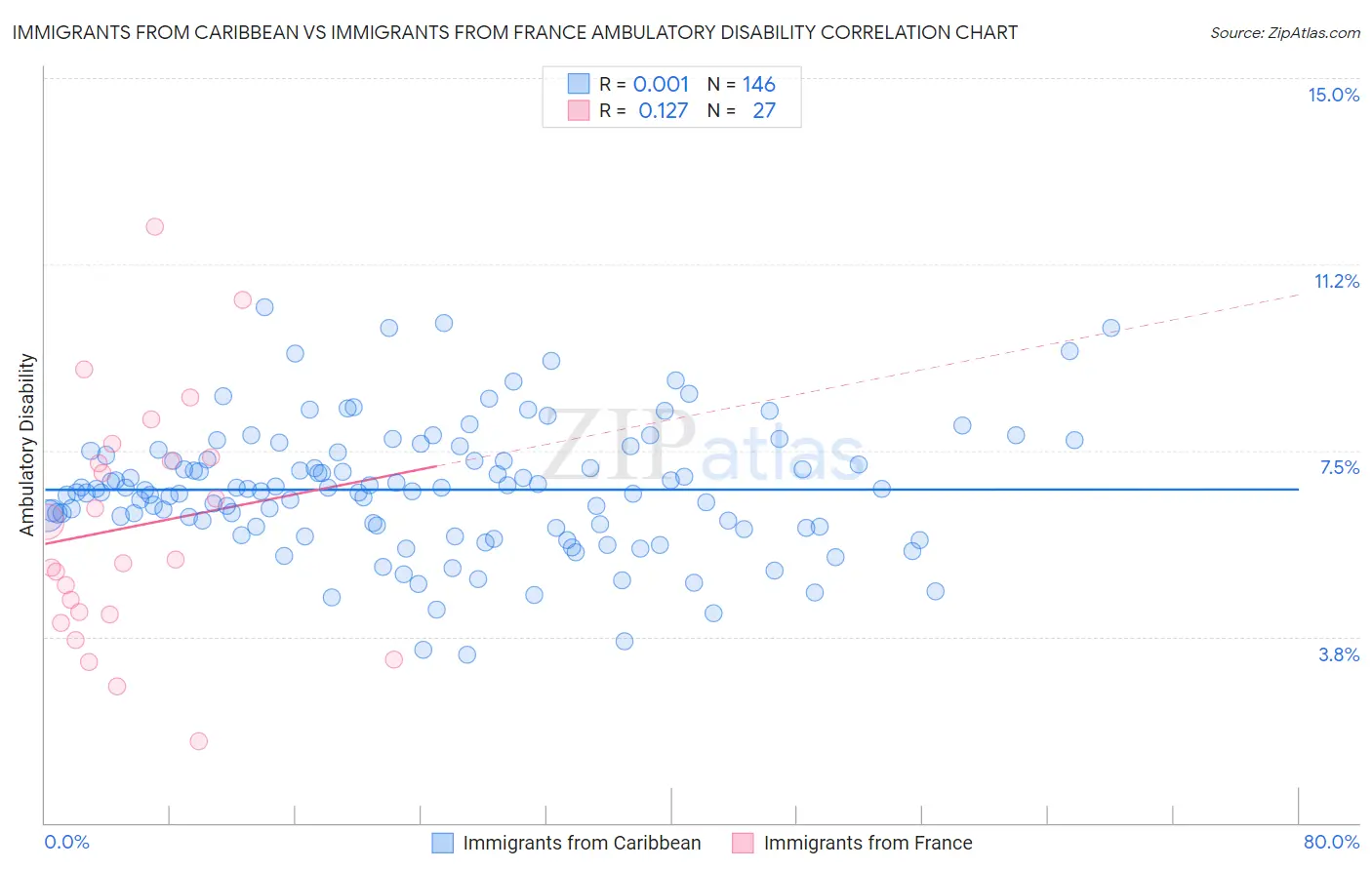 Immigrants from Caribbean vs Immigrants from France Ambulatory Disability