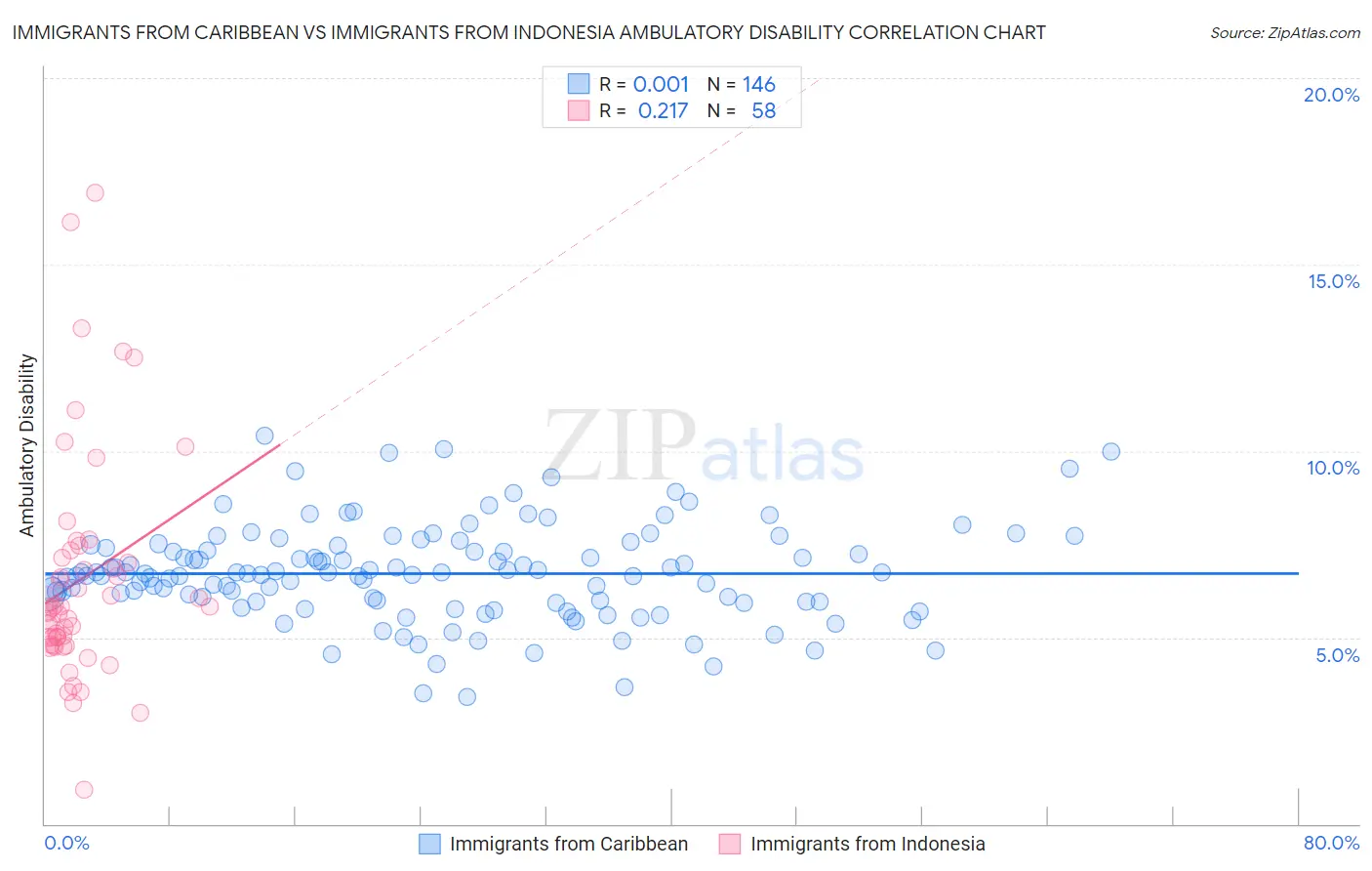 Immigrants from Caribbean vs Immigrants from Indonesia Ambulatory Disability
