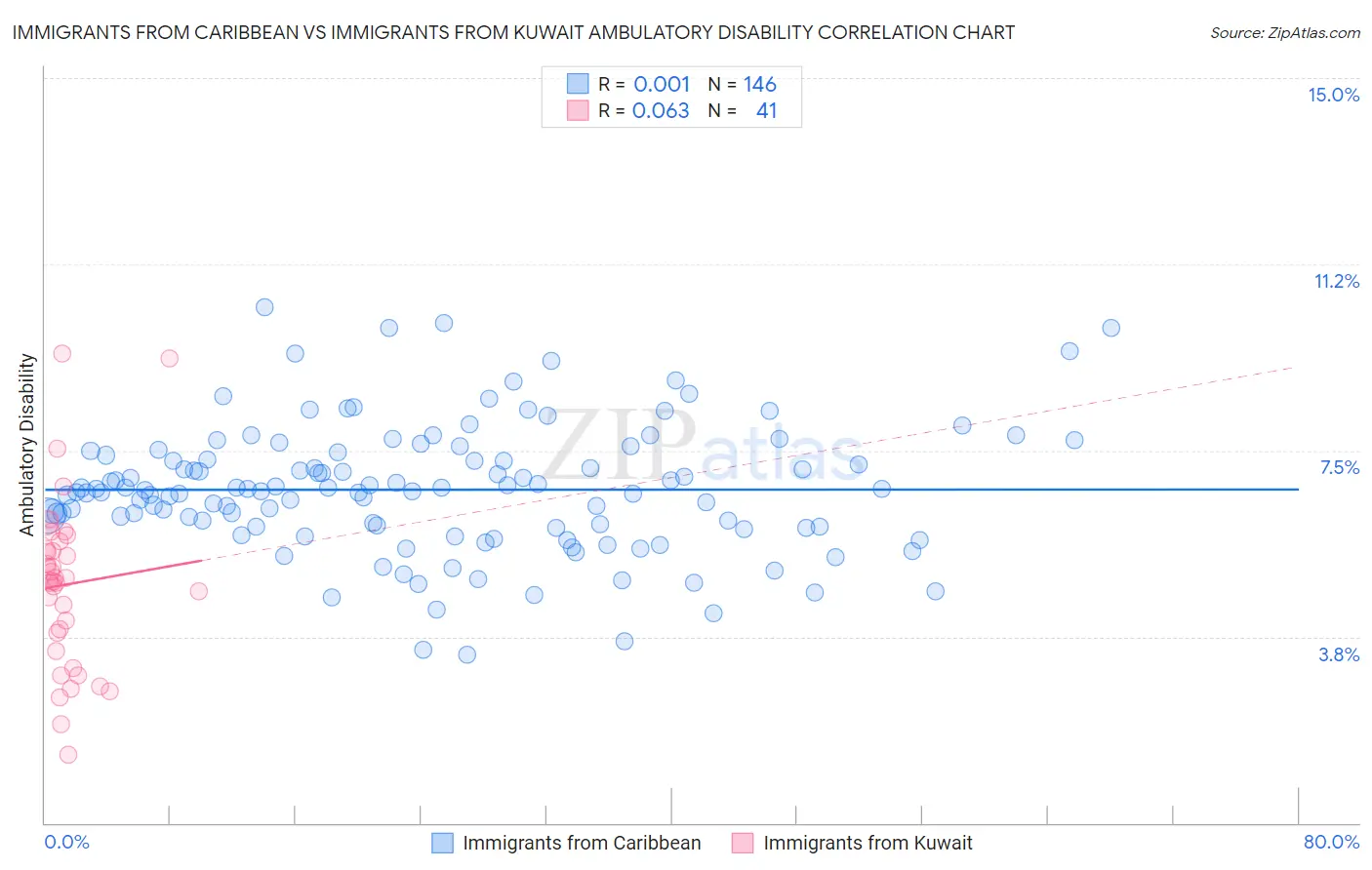 Immigrants from Caribbean vs Immigrants from Kuwait Ambulatory Disability