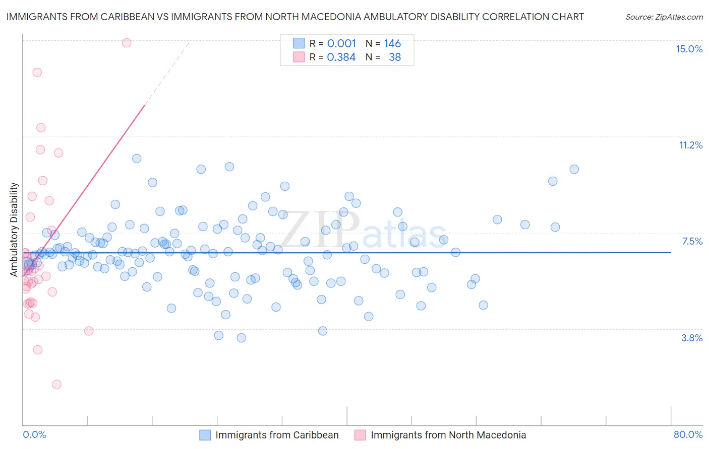 Immigrants from Caribbean vs Immigrants from North Macedonia Ambulatory Disability