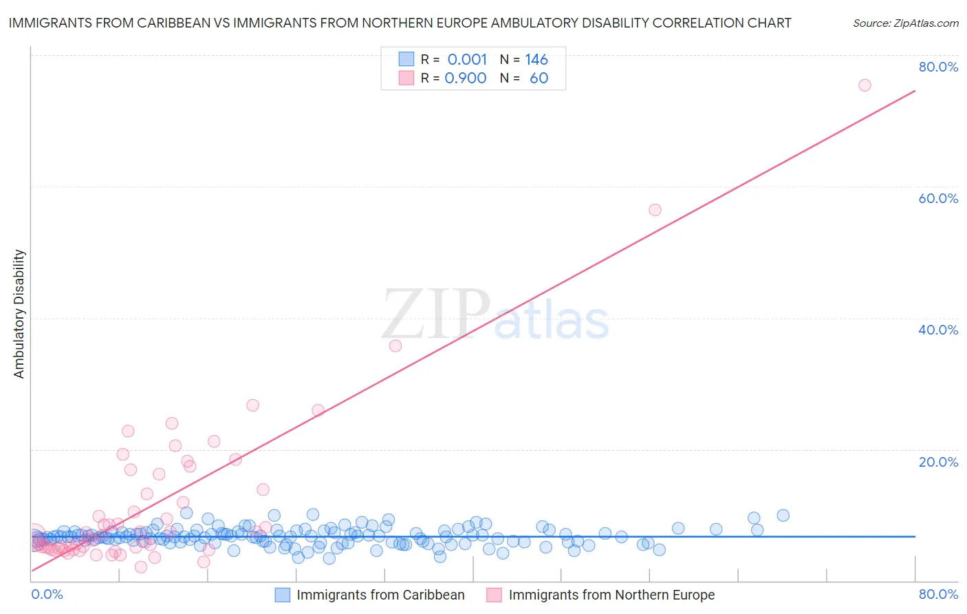 Immigrants from Caribbean vs Immigrants from Northern Europe Ambulatory Disability