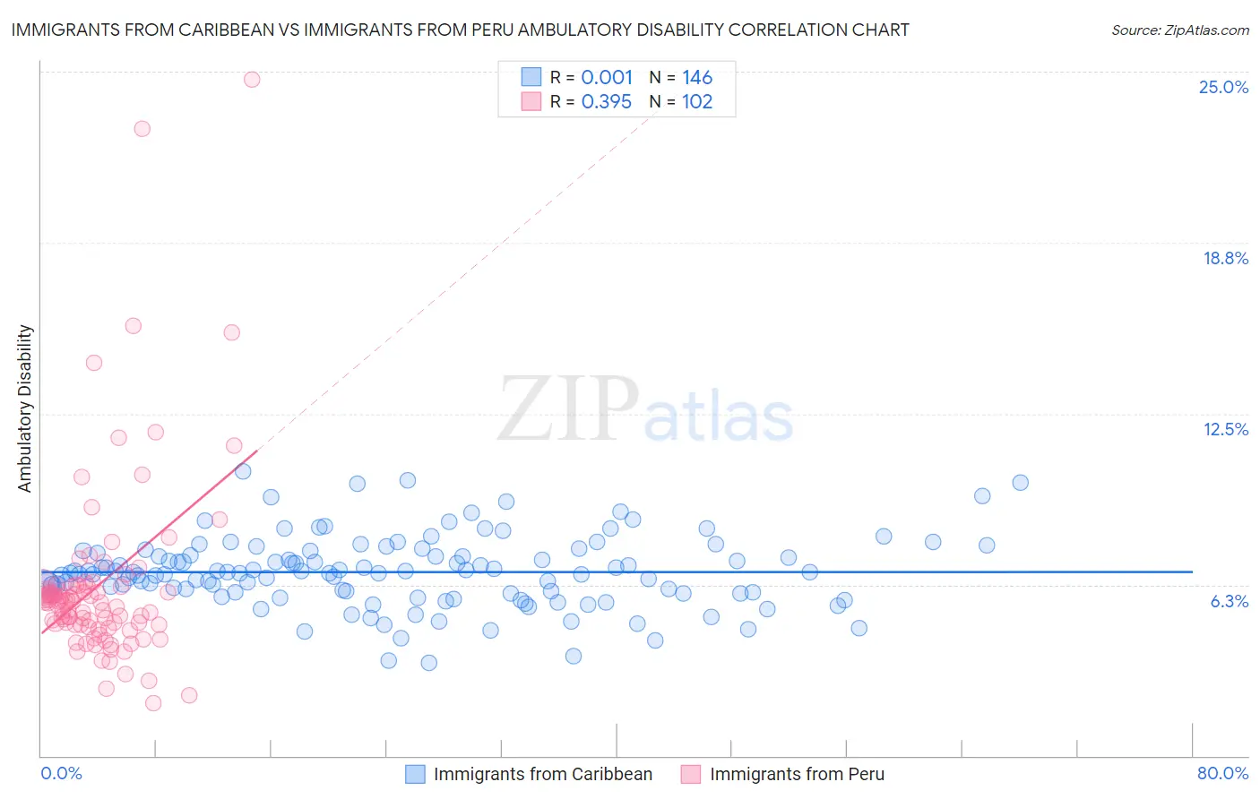 Immigrants from Caribbean vs Immigrants from Peru Ambulatory Disability