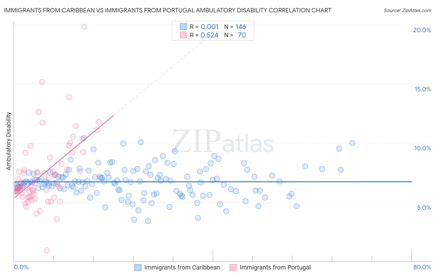 Immigrants from Caribbean vs Immigrants from Portugal Ambulatory Disability