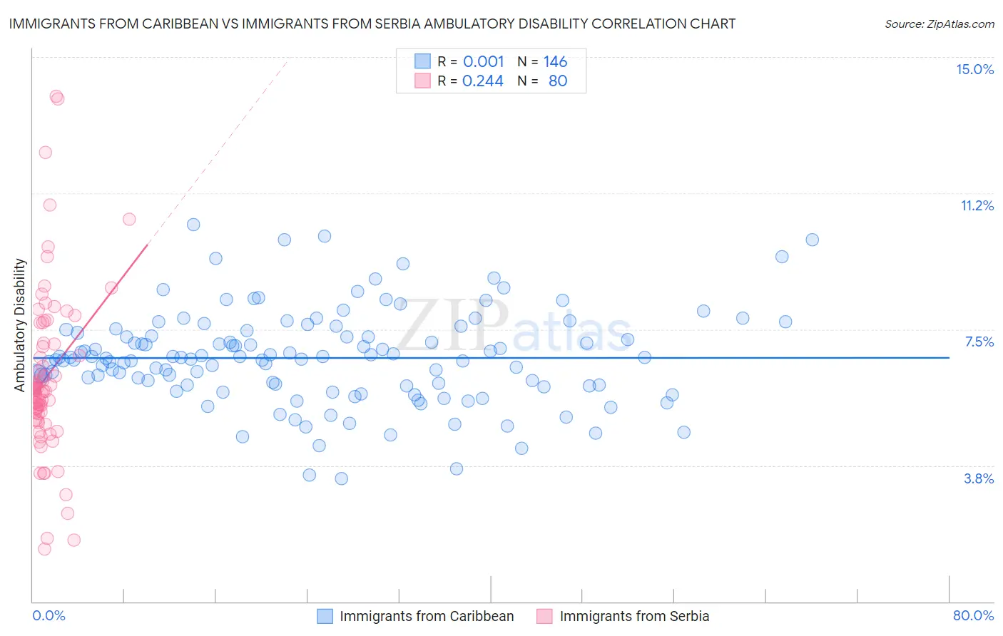 Immigrants from Caribbean vs Immigrants from Serbia Ambulatory Disability