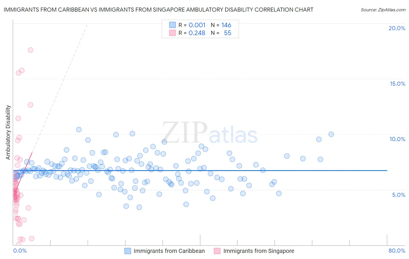 Immigrants from Caribbean vs Immigrants from Singapore Ambulatory Disability