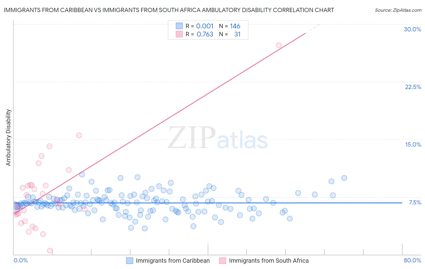 Immigrants from Caribbean vs Immigrants from South Africa Ambulatory Disability