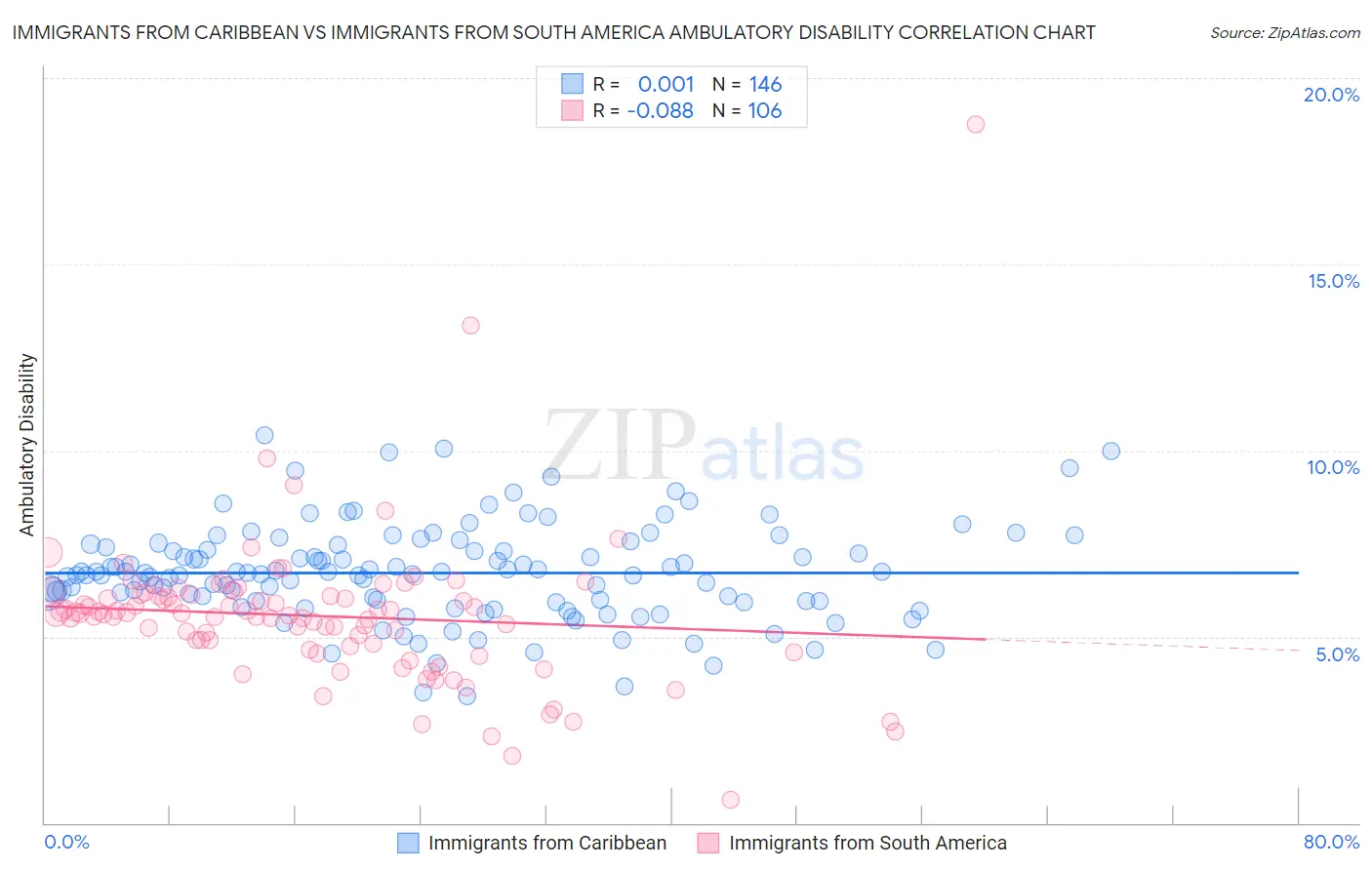 Immigrants from Caribbean vs Immigrants from South America Ambulatory Disability