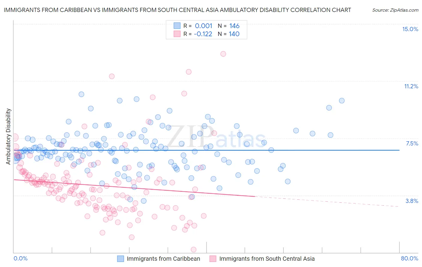 Immigrants from Caribbean vs Immigrants from South Central Asia Ambulatory Disability