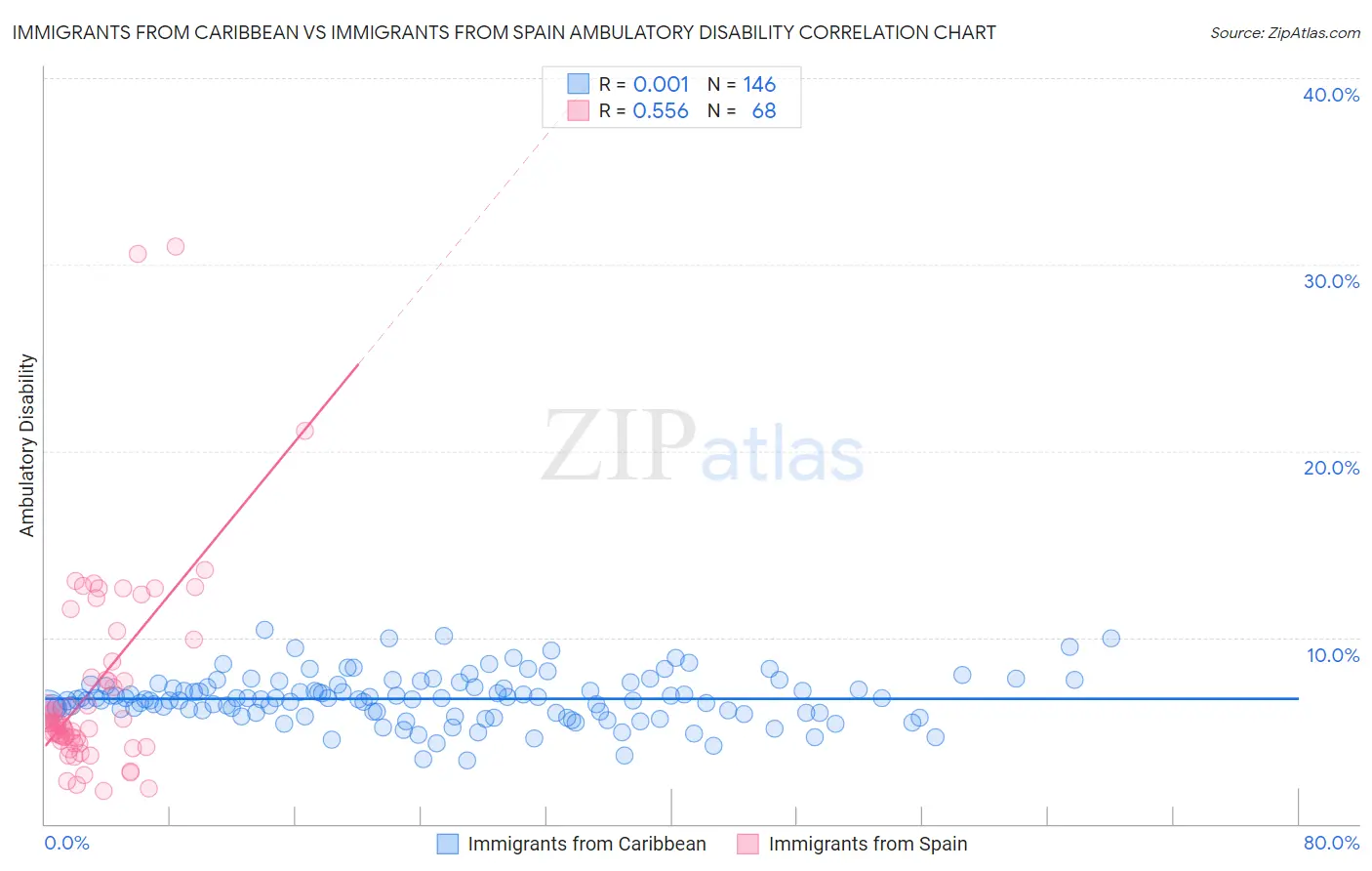 Immigrants from Caribbean vs Immigrants from Spain Ambulatory Disability