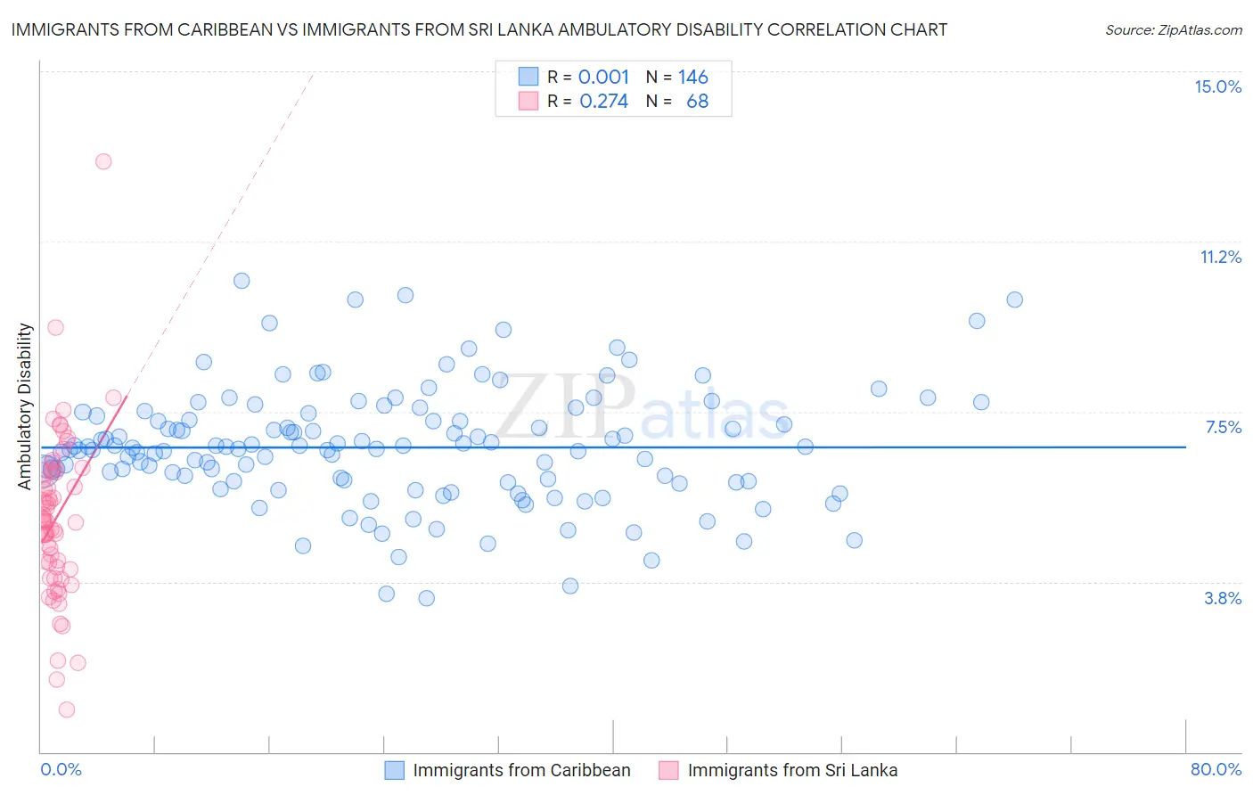 Immigrants from Caribbean vs Immigrants from Sri Lanka Ambulatory Disability