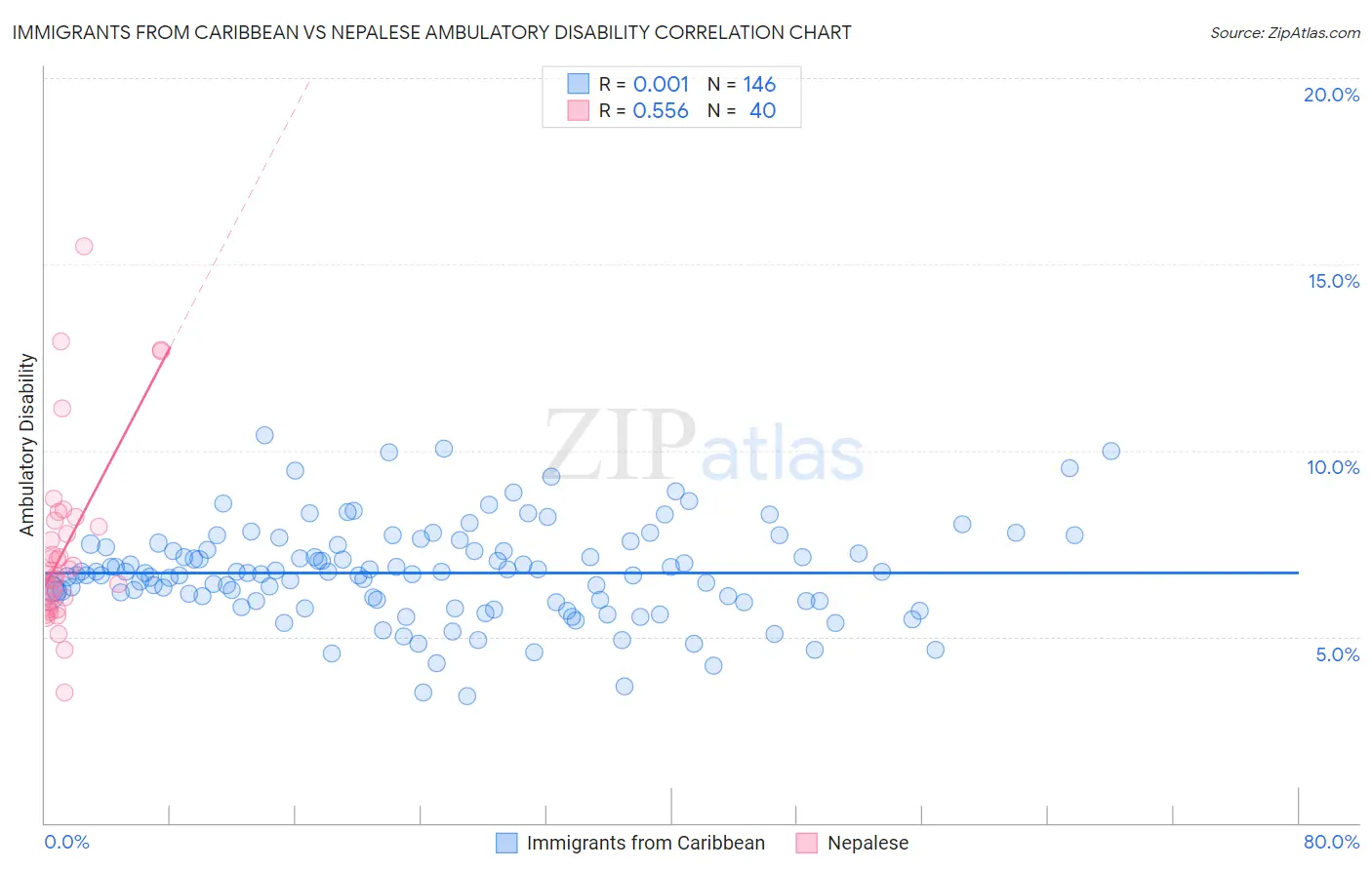 Immigrants from Caribbean vs Nepalese Ambulatory Disability