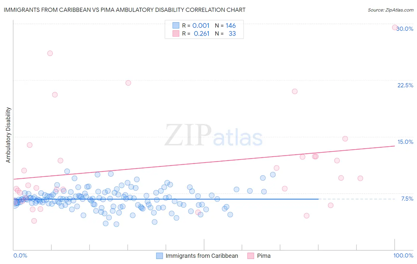 Immigrants from Caribbean vs Pima Ambulatory Disability