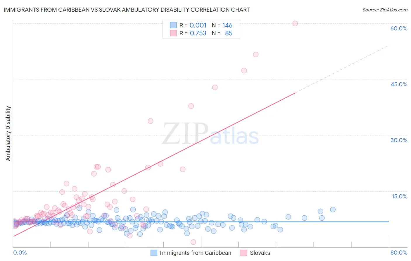 Immigrants from Caribbean vs Slovak Ambulatory Disability