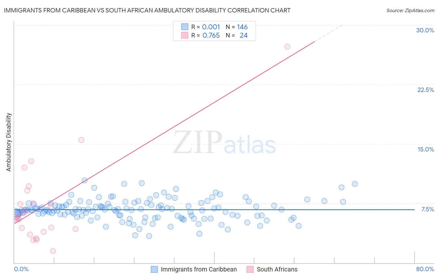 Immigrants from Caribbean vs South African Ambulatory Disability