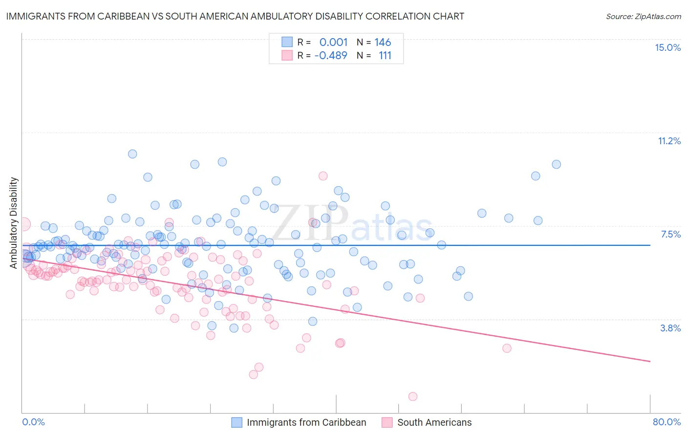 Immigrants from Caribbean vs South American Ambulatory Disability