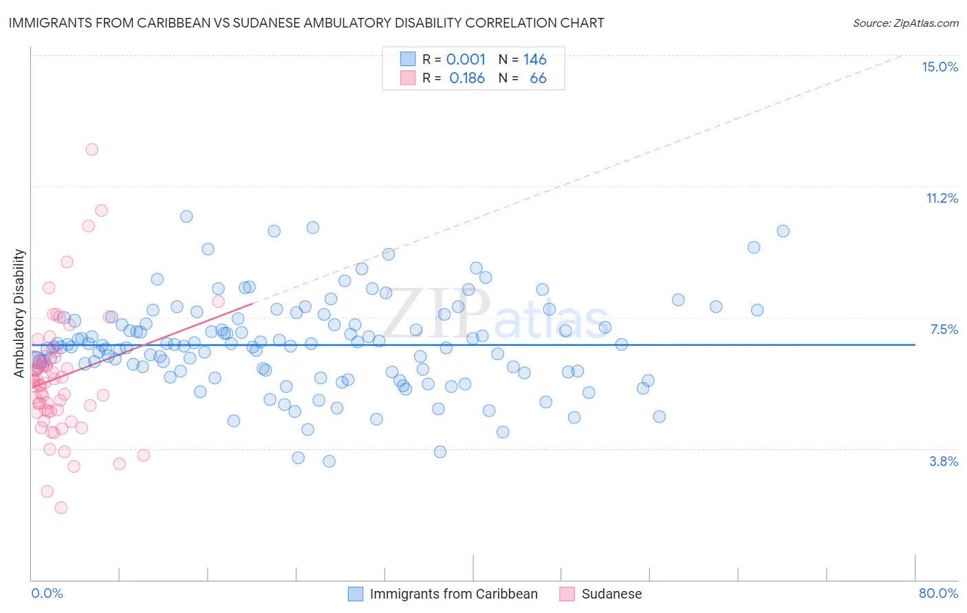 Immigrants from Caribbean vs Sudanese Ambulatory Disability