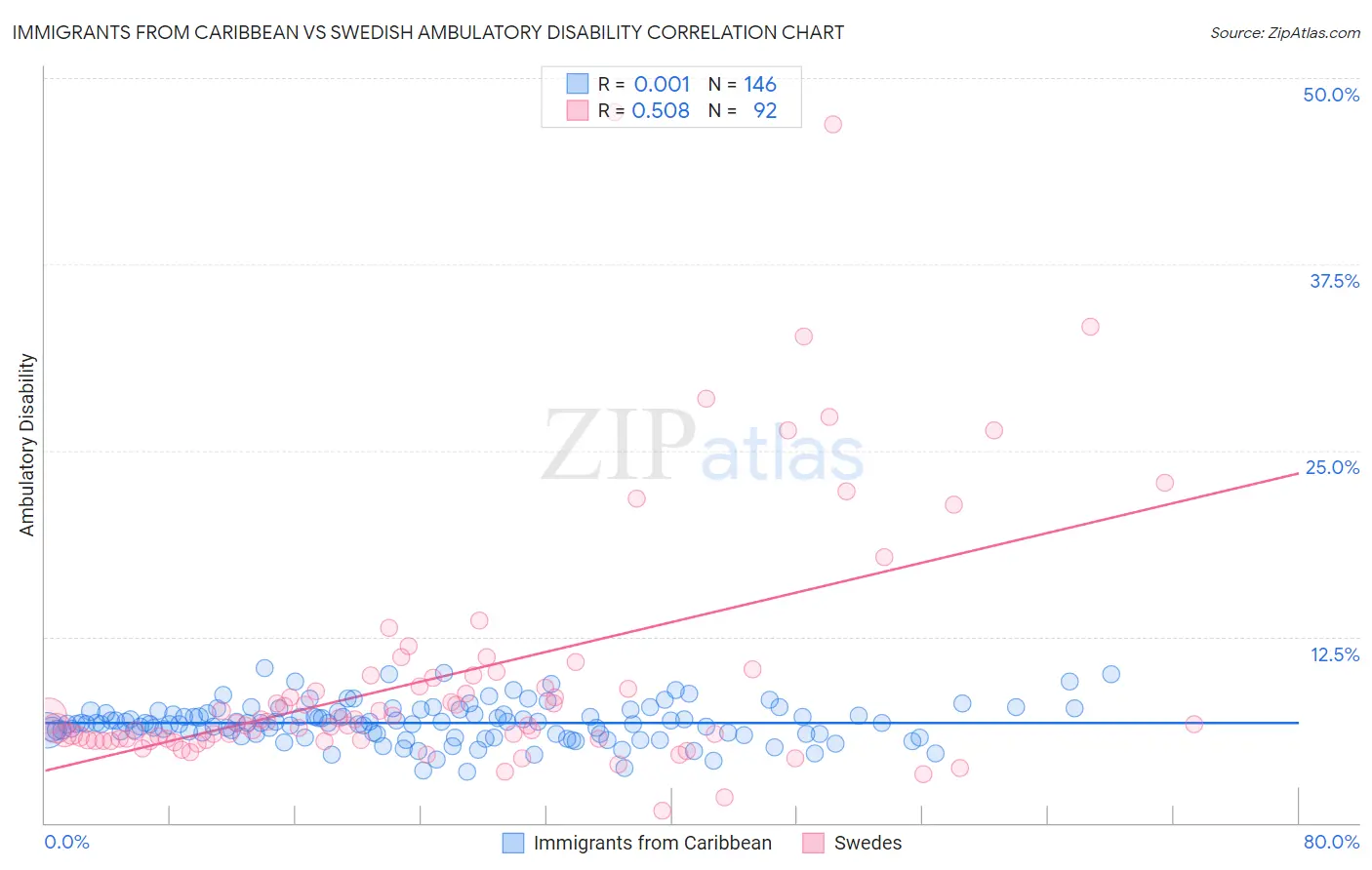 Immigrants from Caribbean vs Swedish Ambulatory Disability