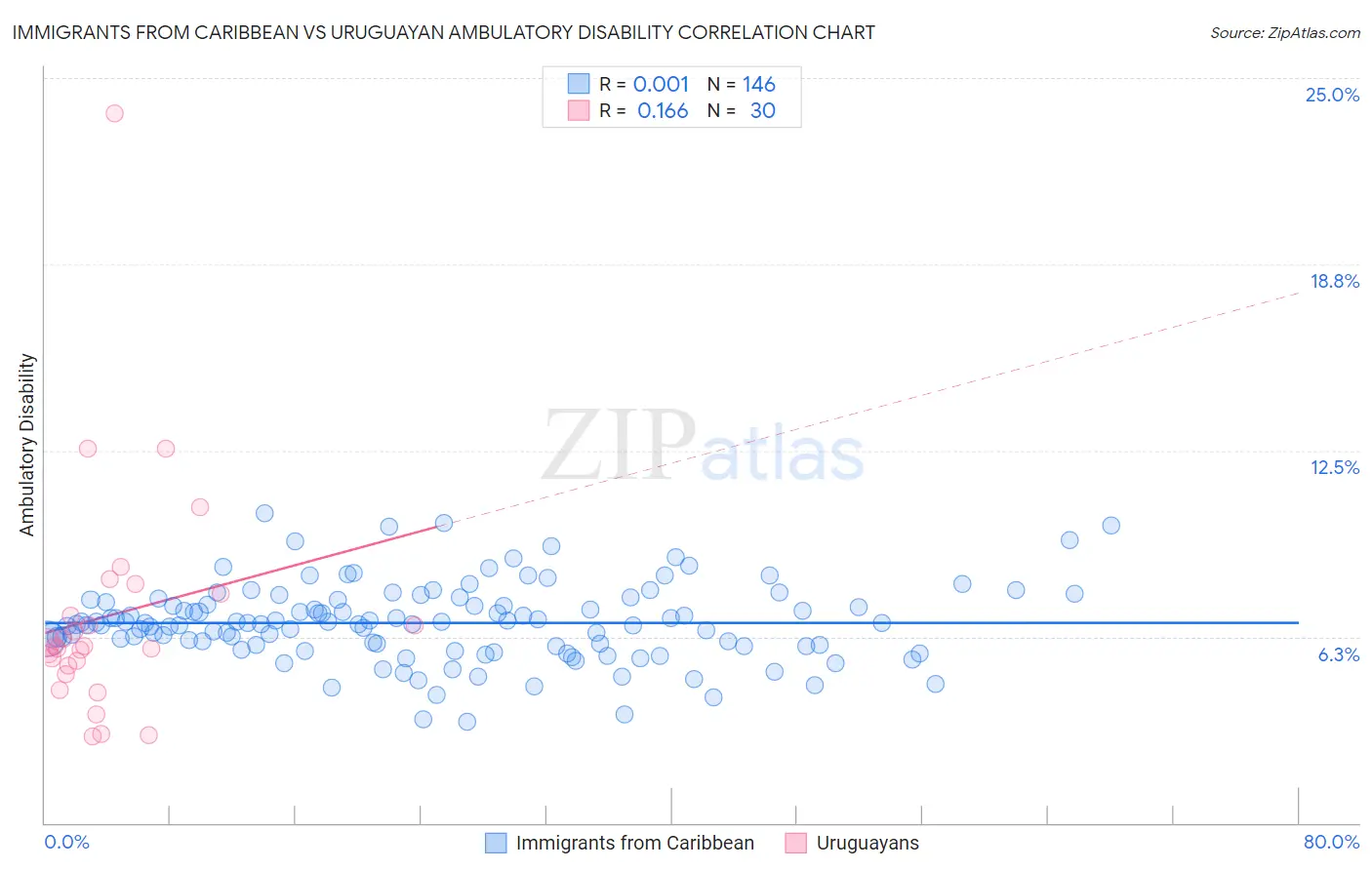 Immigrants from Caribbean vs Uruguayan Ambulatory Disability