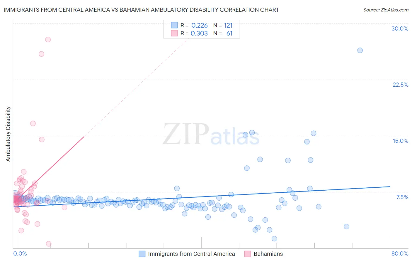 Immigrants from Central America vs Bahamian Ambulatory Disability