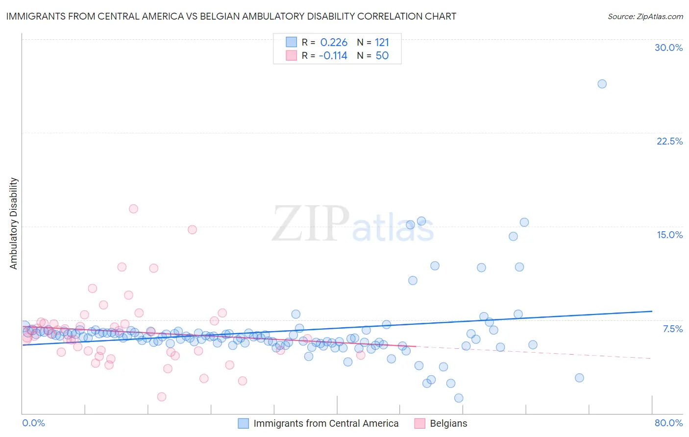 Immigrants from Central America vs Belgian Ambulatory Disability