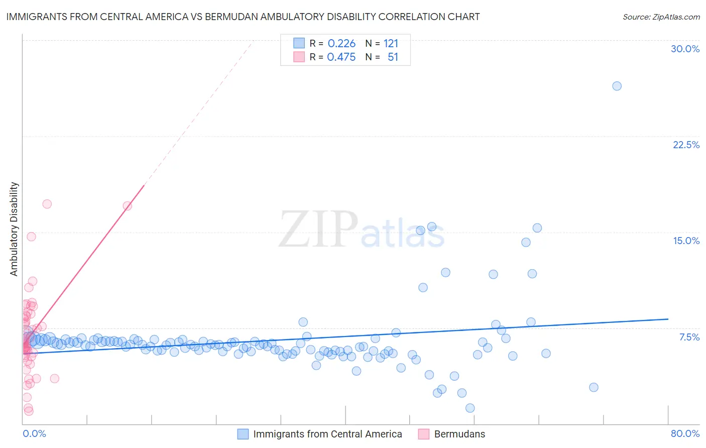 Immigrants from Central America vs Bermudan Ambulatory Disability