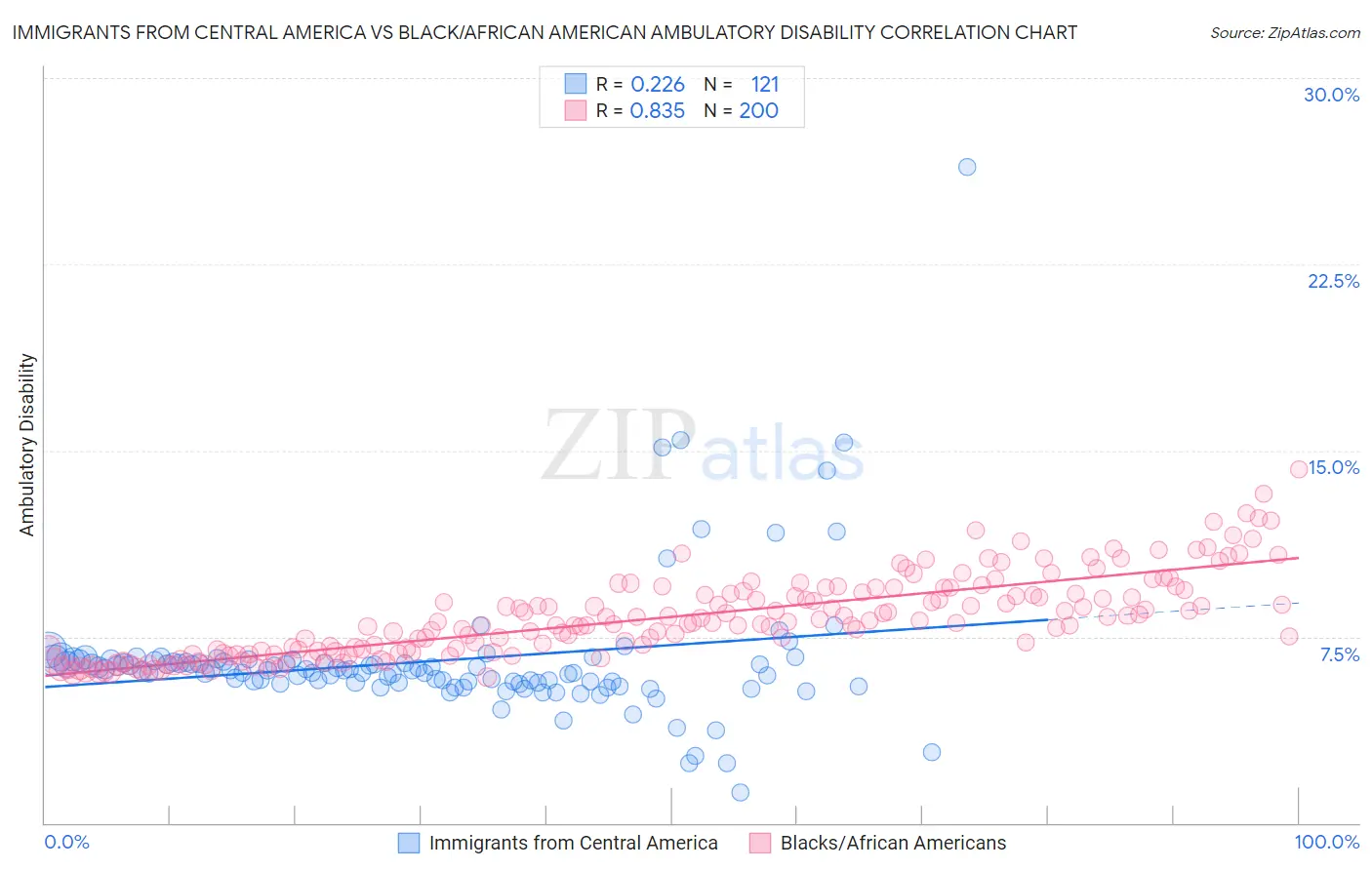 Immigrants from Central America vs Black/African American Ambulatory Disability