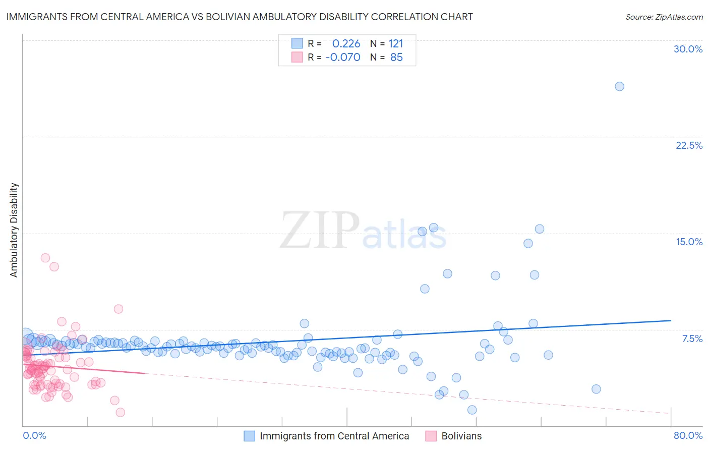 Immigrants from Central America vs Bolivian Ambulatory Disability