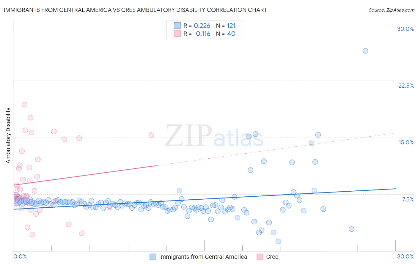 Immigrants from Central America vs Cree Ambulatory Disability