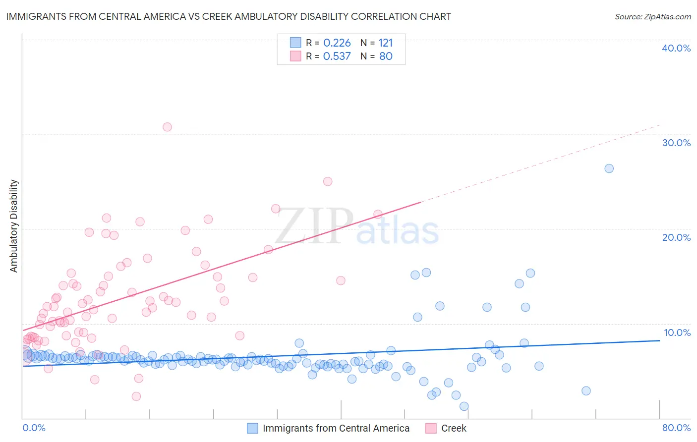 Immigrants from Central America vs Creek Ambulatory Disability