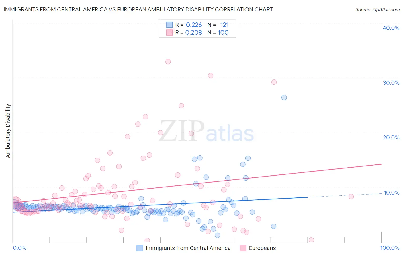 Immigrants from Central America vs European Ambulatory Disability