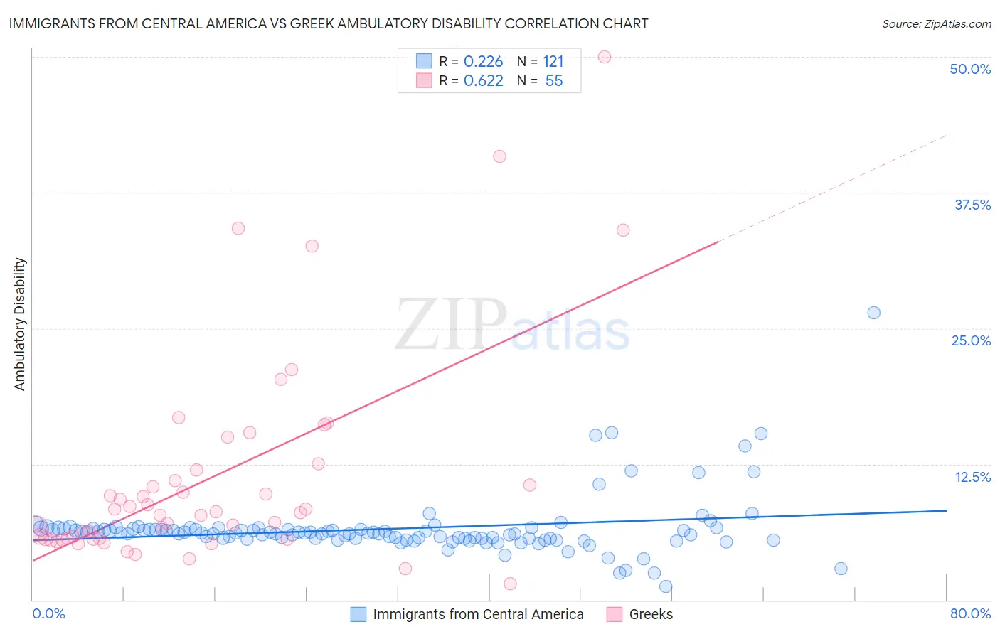 Immigrants from Central America vs Greek Ambulatory Disability