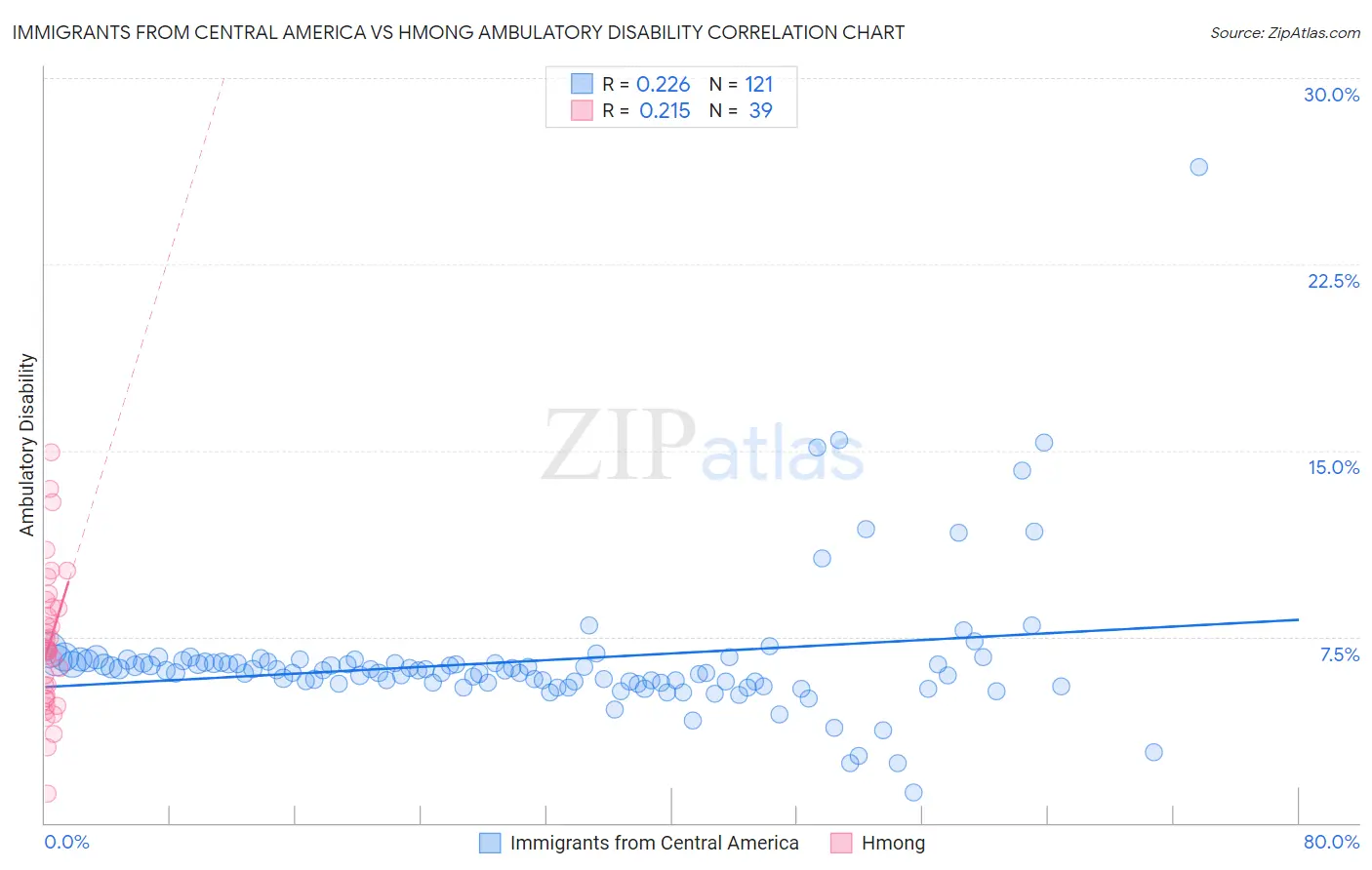 Immigrants from Central America vs Hmong Ambulatory Disability