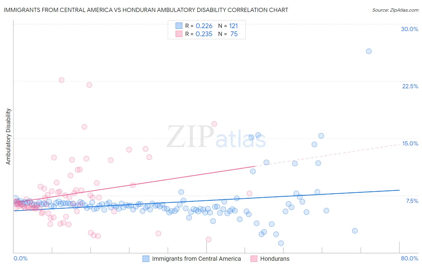 Immigrants from Central America vs Honduran Ambulatory Disability