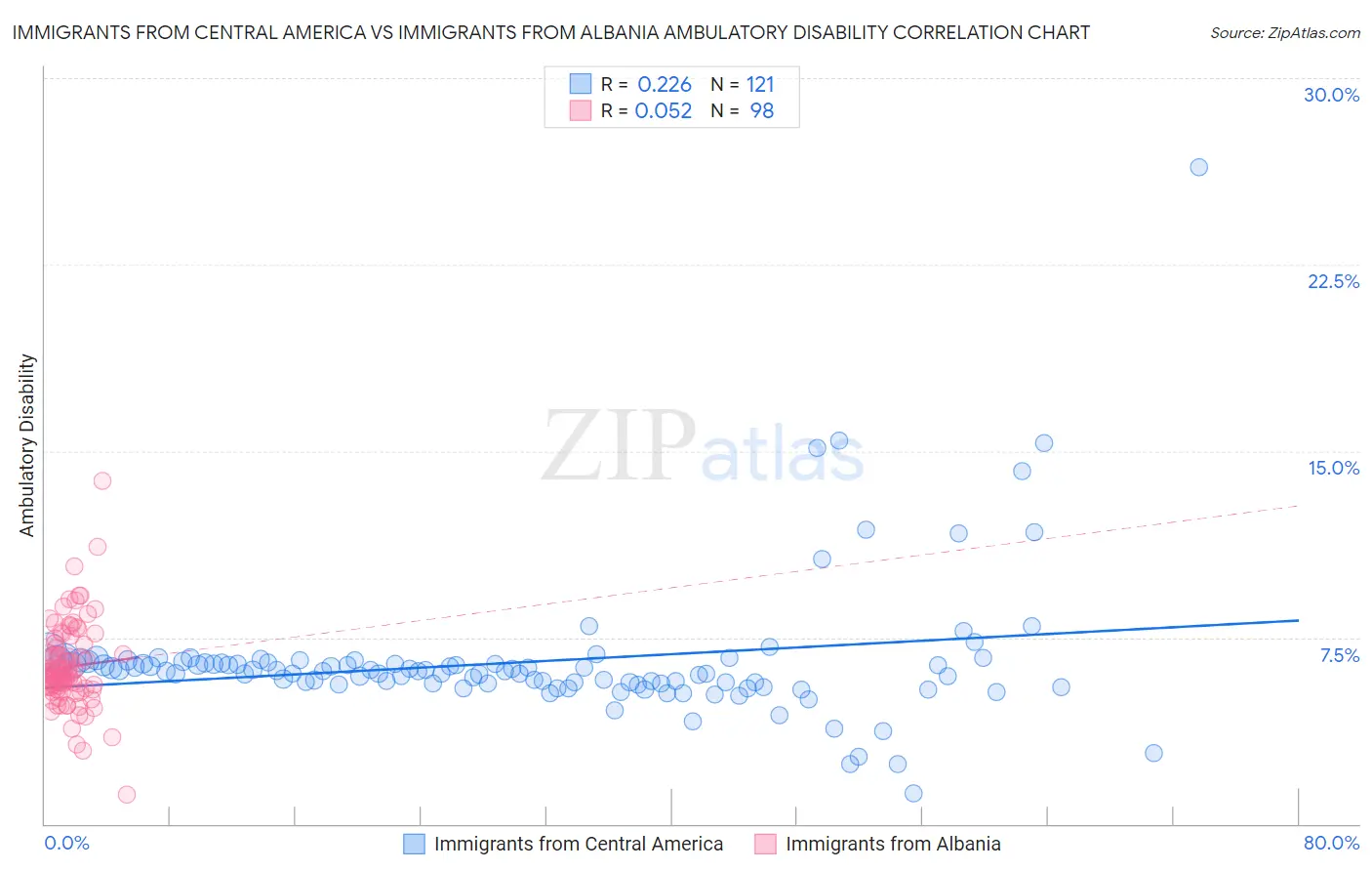 Immigrants from Central America vs Immigrants from Albania Ambulatory Disability