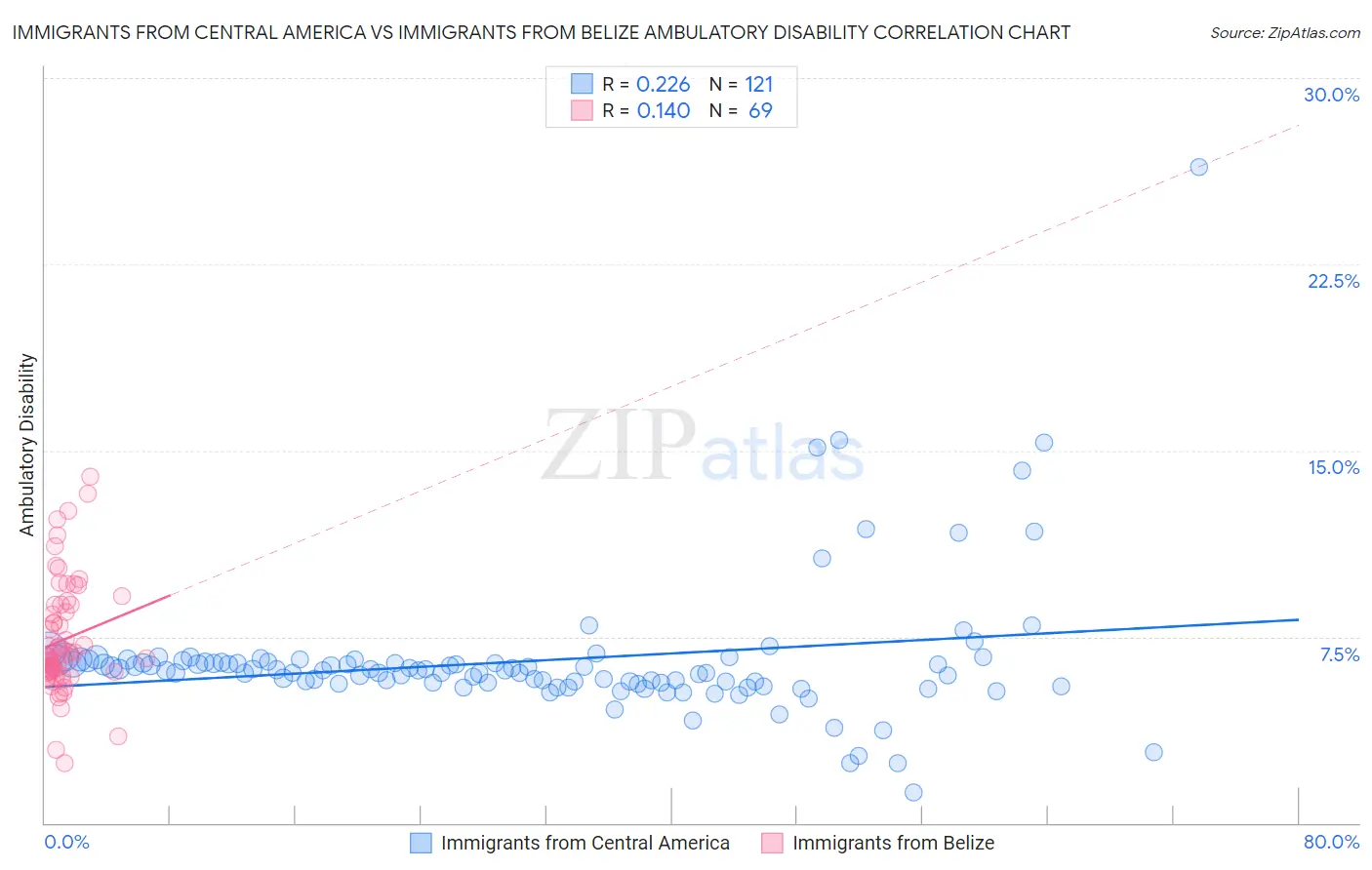 Immigrants from Central America vs Immigrants from Belize Ambulatory Disability