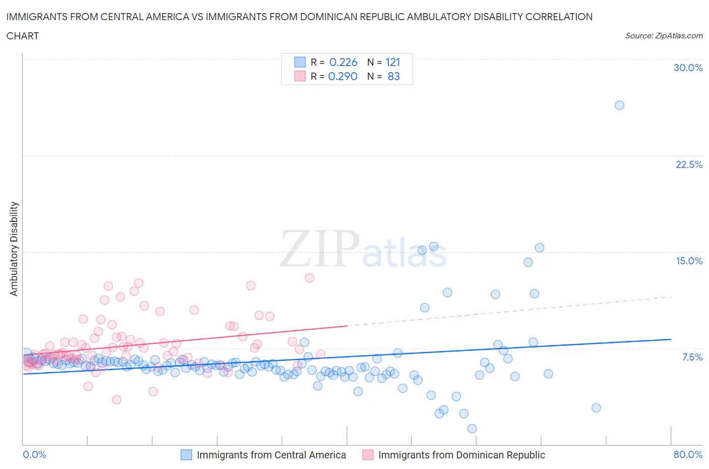 Immigrants from Central America vs Immigrants from Dominican Republic Ambulatory Disability