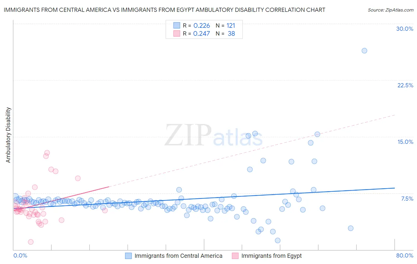 Immigrants from Central America vs Immigrants from Egypt Ambulatory Disability