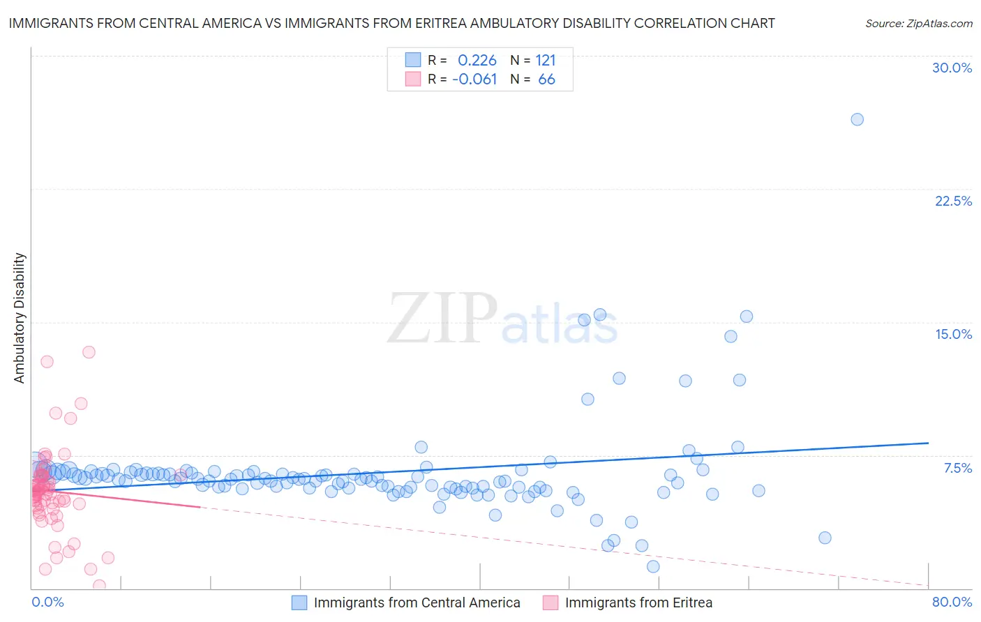 Immigrants from Central America vs Immigrants from Eritrea Ambulatory Disability