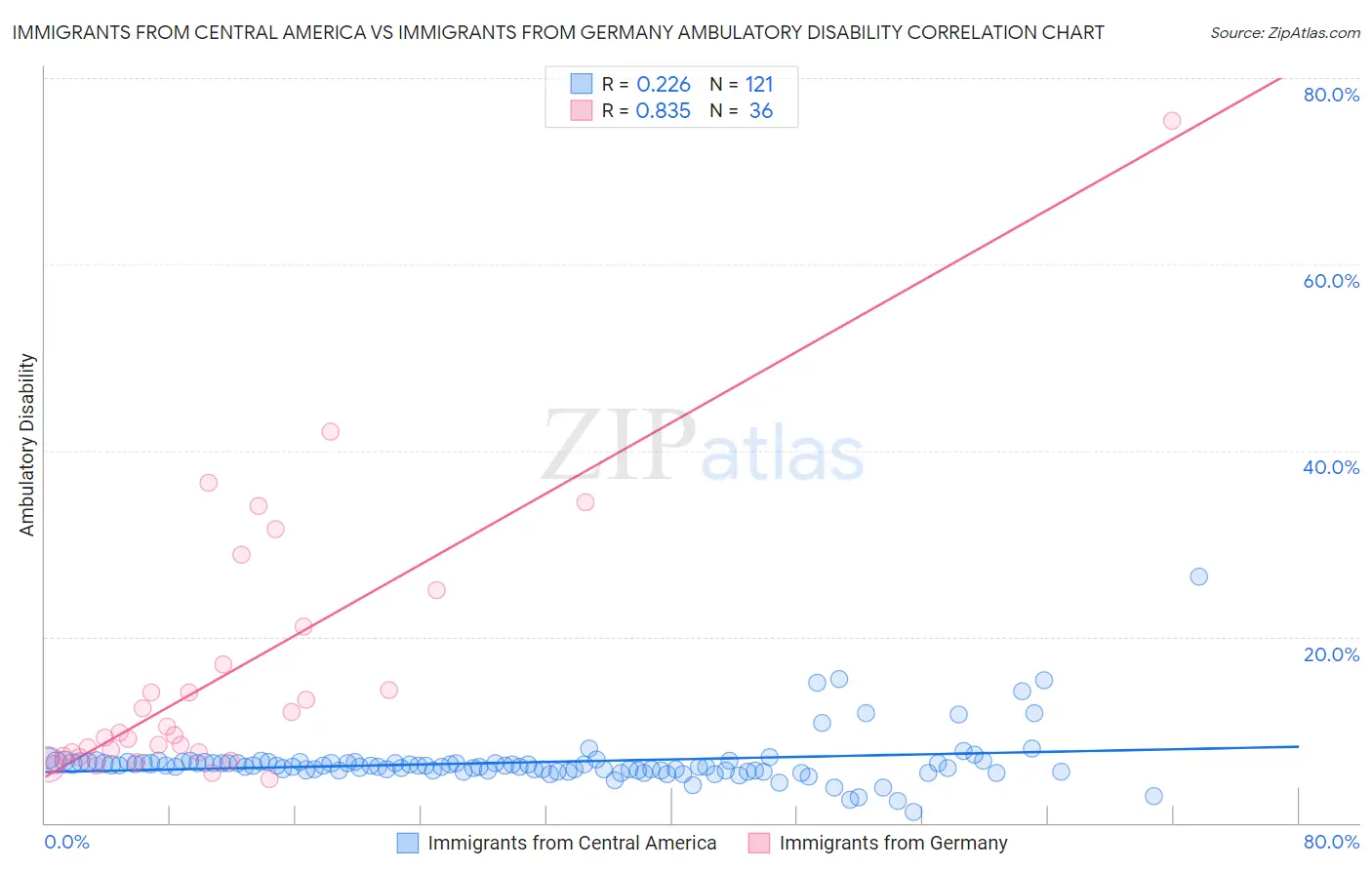 Immigrants from Central America vs Immigrants from Germany Ambulatory Disability