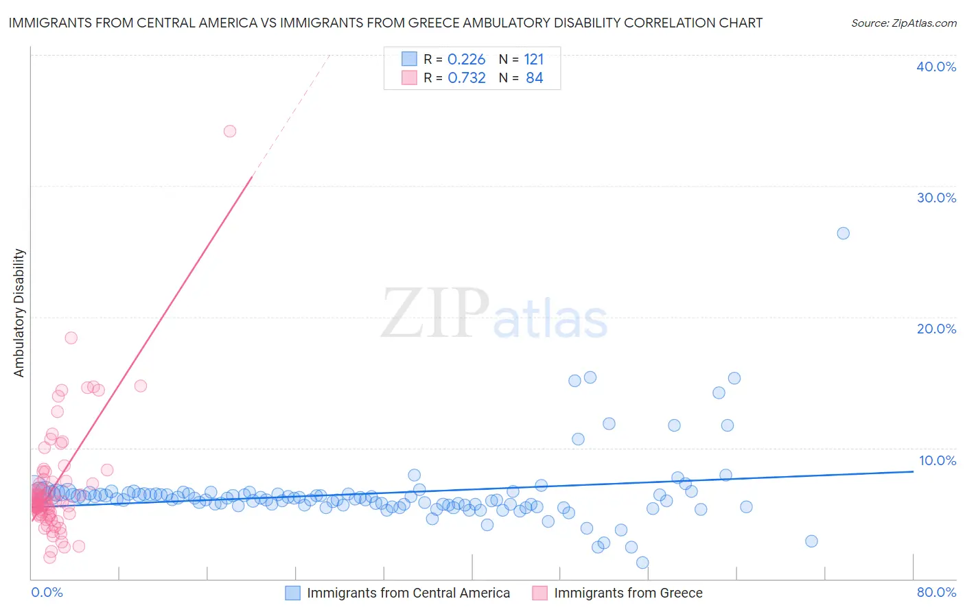 Immigrants from Central America vs Immigrants from Greece Ambulatory Disability