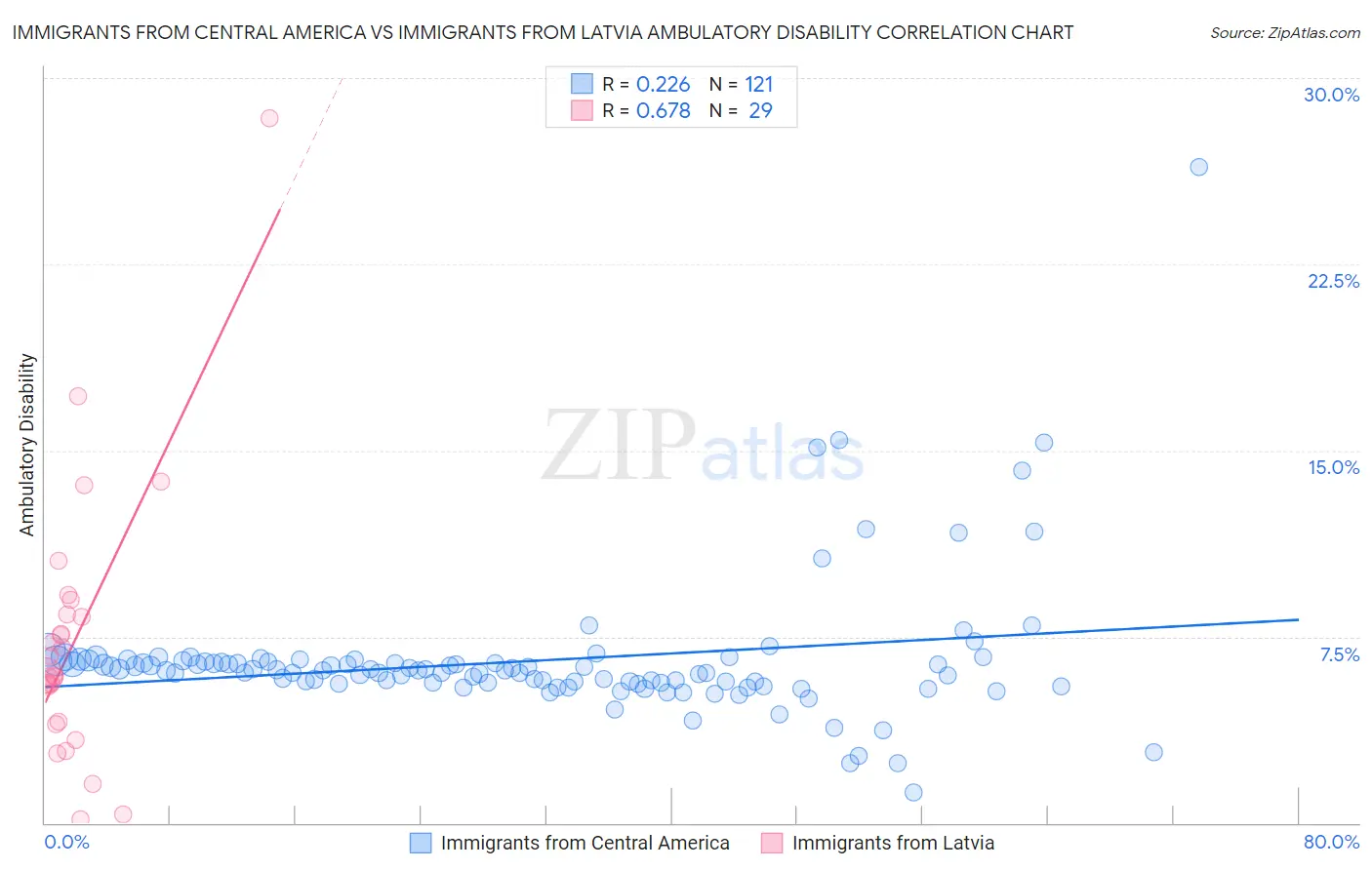 Immigrants from Central America vs Immigrants from Latvia Ambulatory Disability