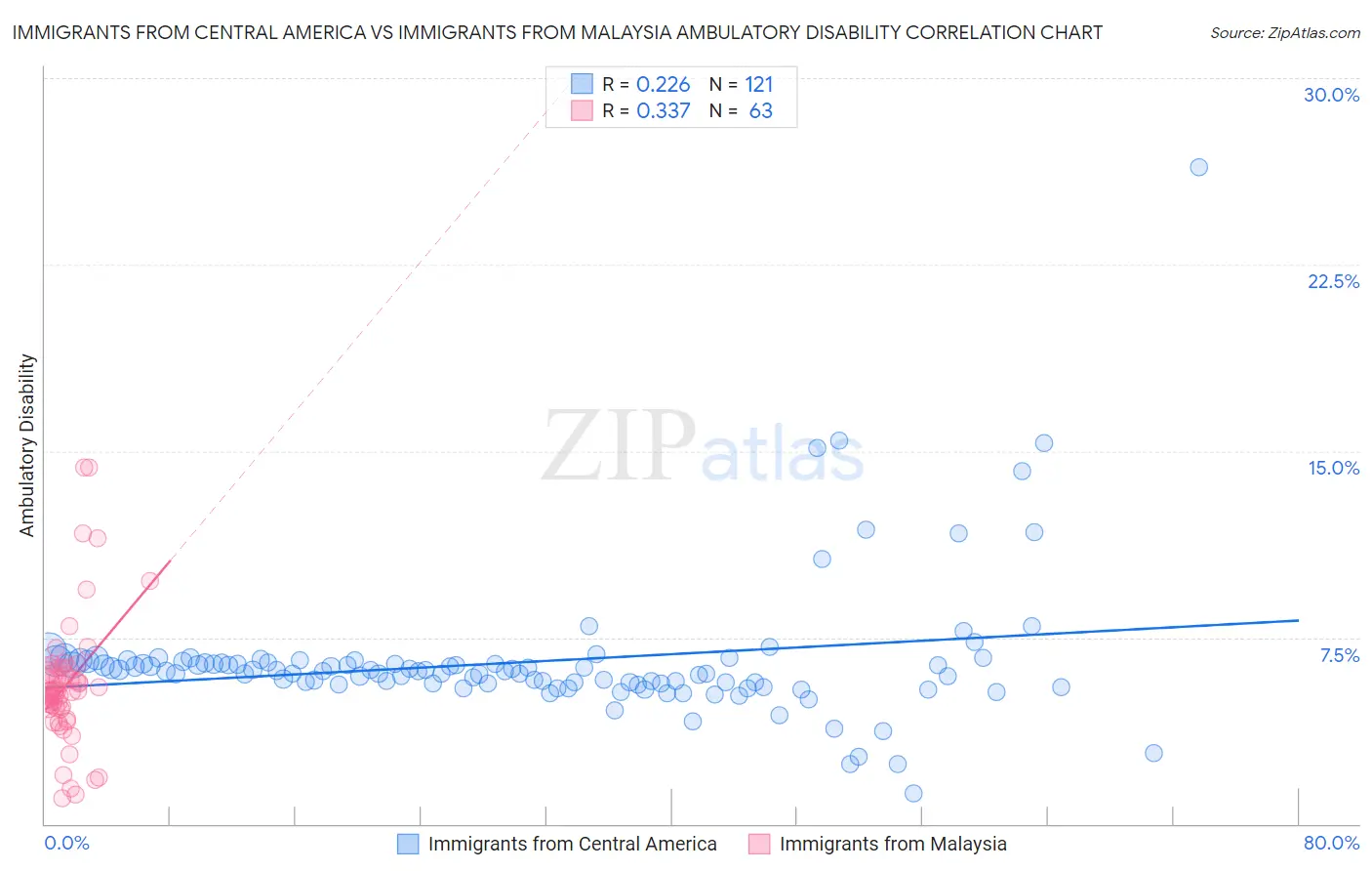 Immigrants from Central America vs Immigrants from Malaysia Ambulatory Disability