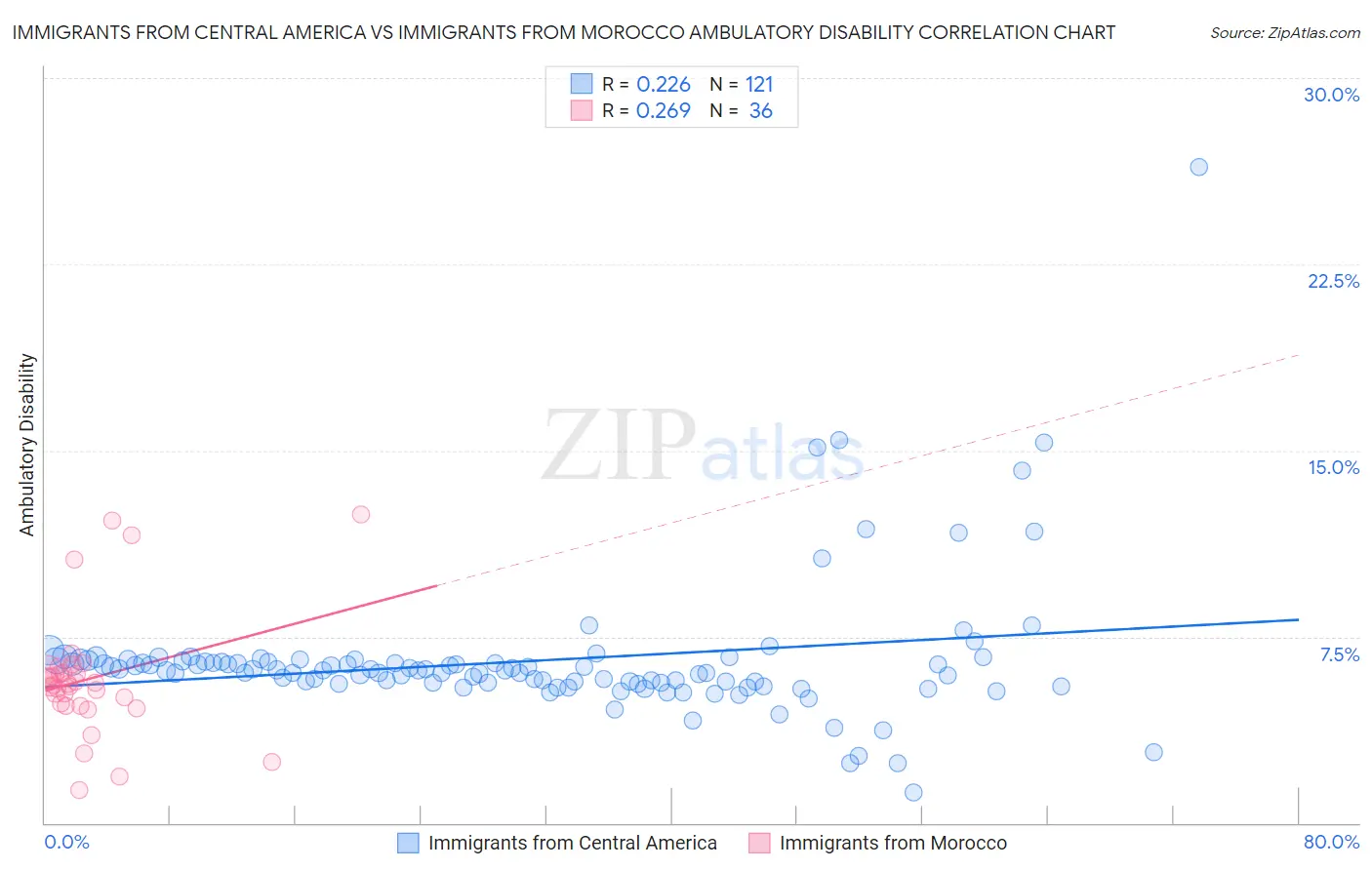 Immigrants from Central America vs Immigrants from Morocco Ambulatory Disability