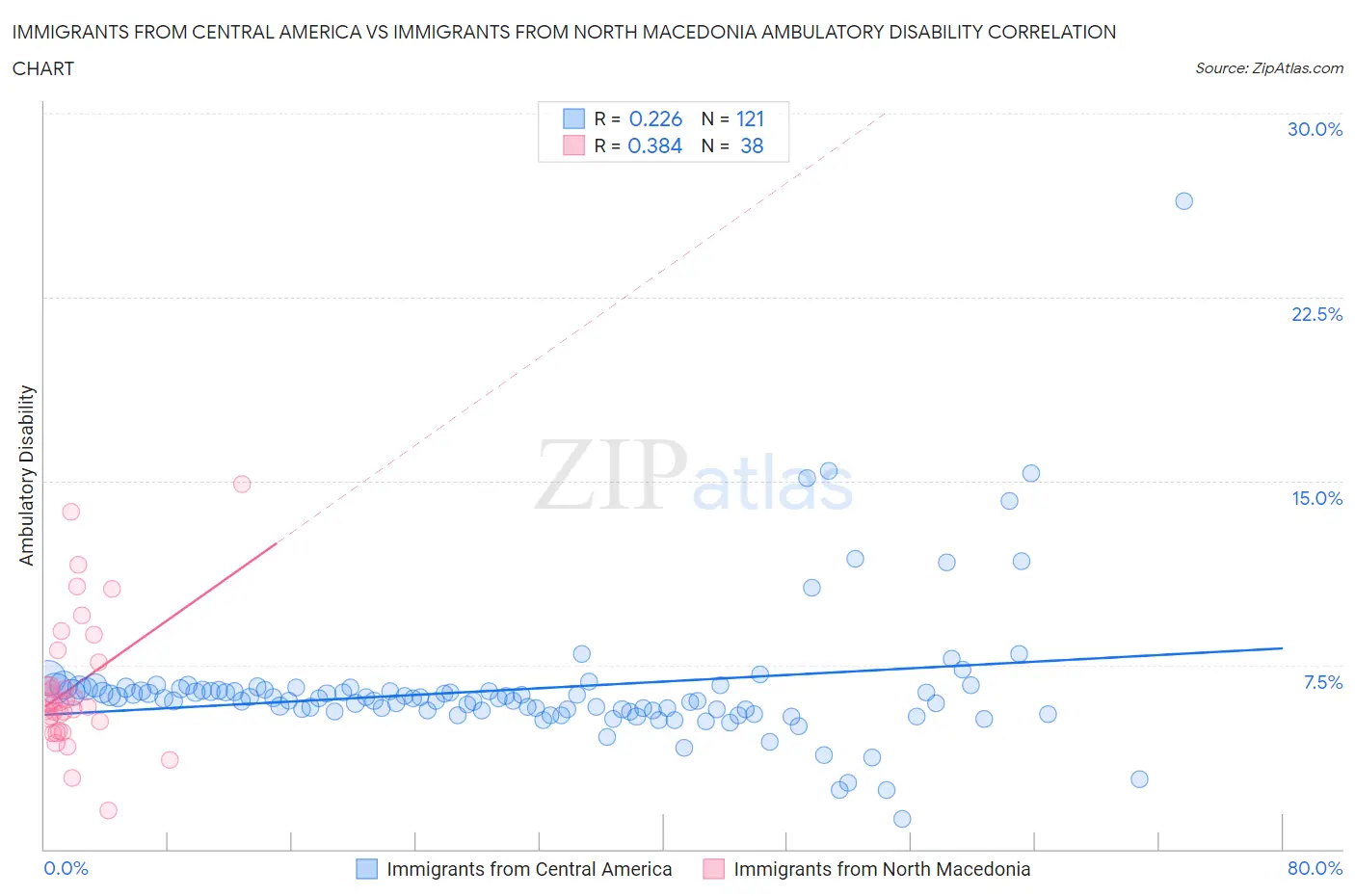 Immigrants from Central America vs Immigrants from North Macedonia Ambulatory Disability