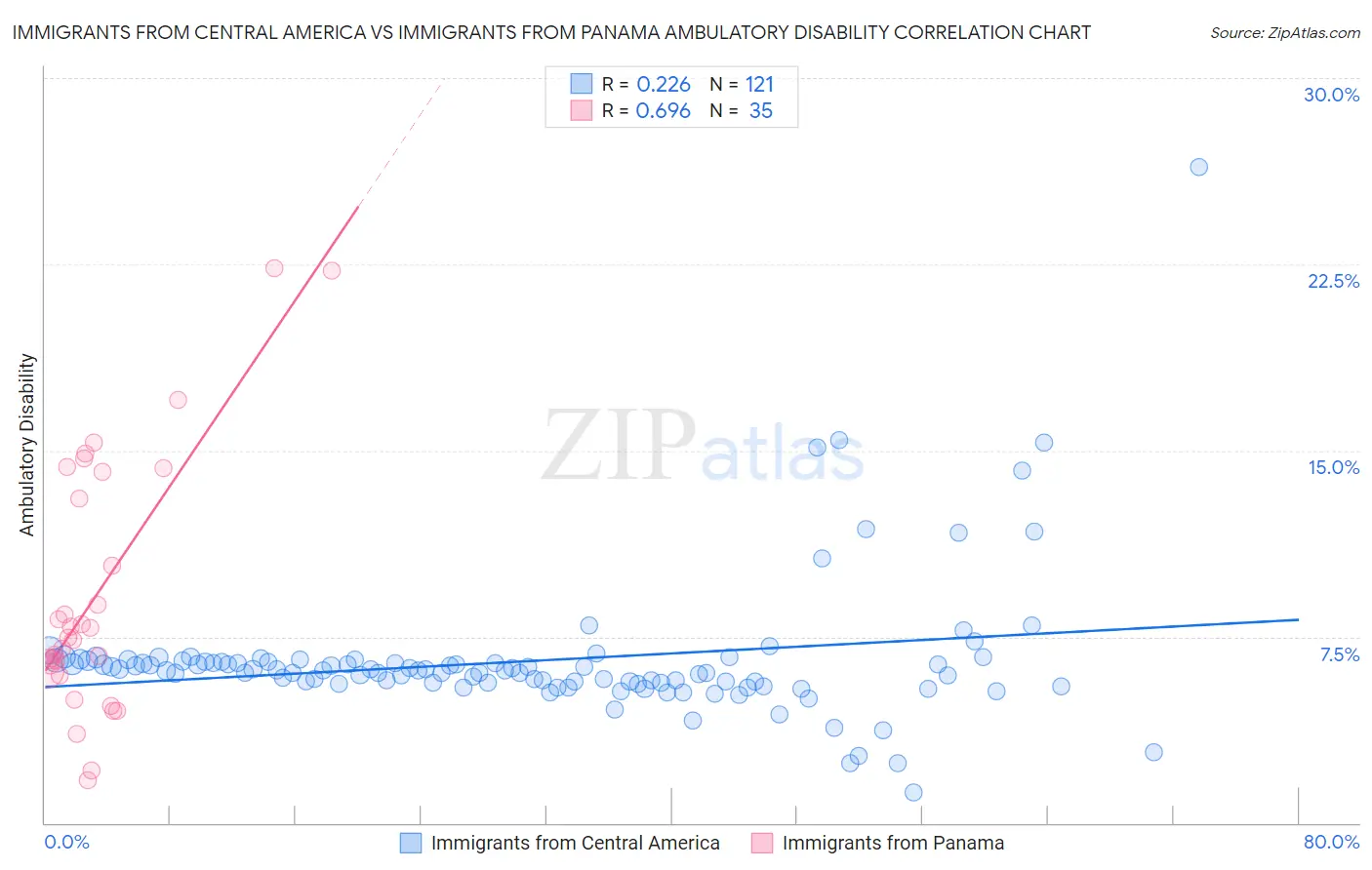 Immigrants from Central America vs Immigrants from Panama Ambulatory Disability