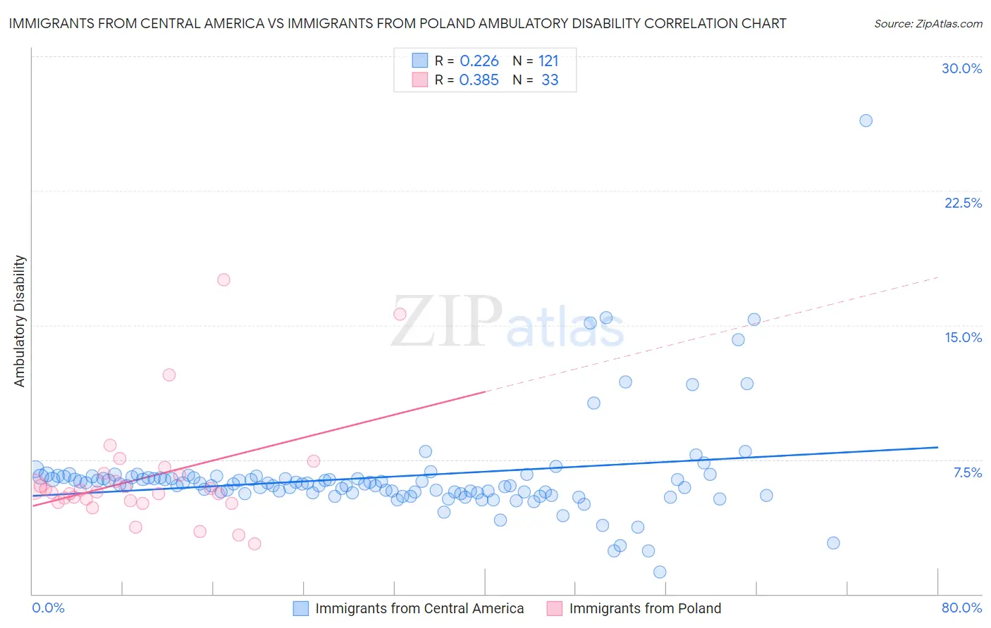 Immigrants from Central America vs Immigrants from Poland Ambulatory Disability