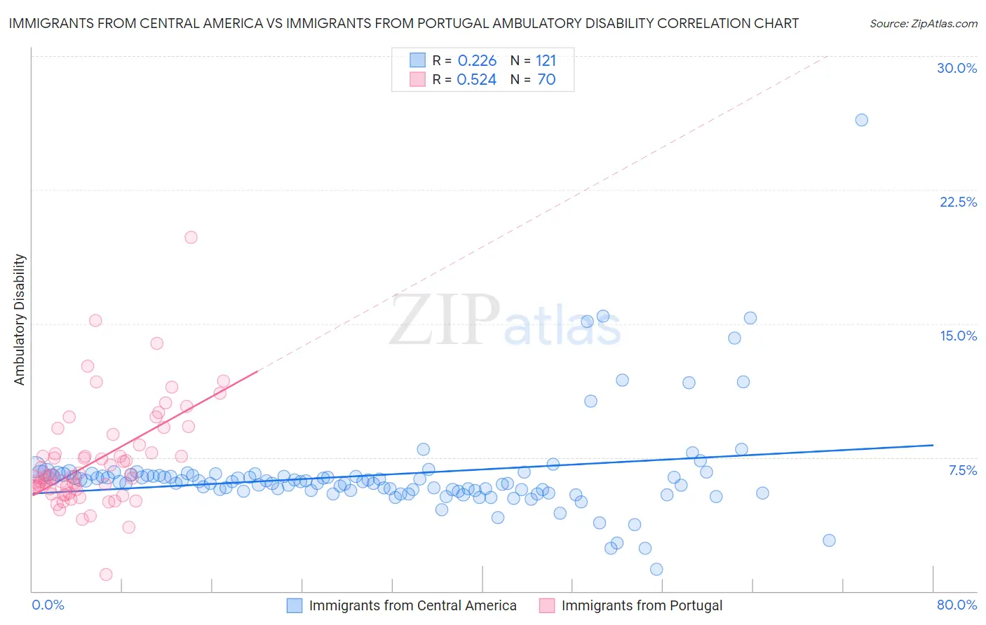 Immigrants from Central America vs Immigrants from Portugal Ambulatory Disability